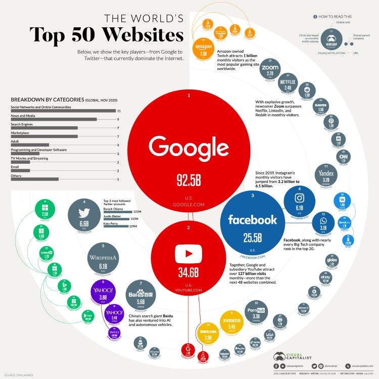 2021 Yılında Dünyada En Popüler Siteler